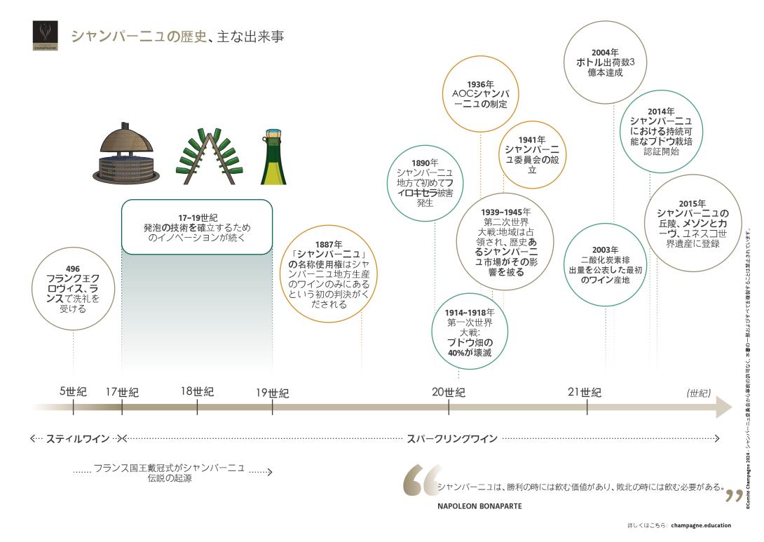 シャンパーニュの歴史、主な出来事