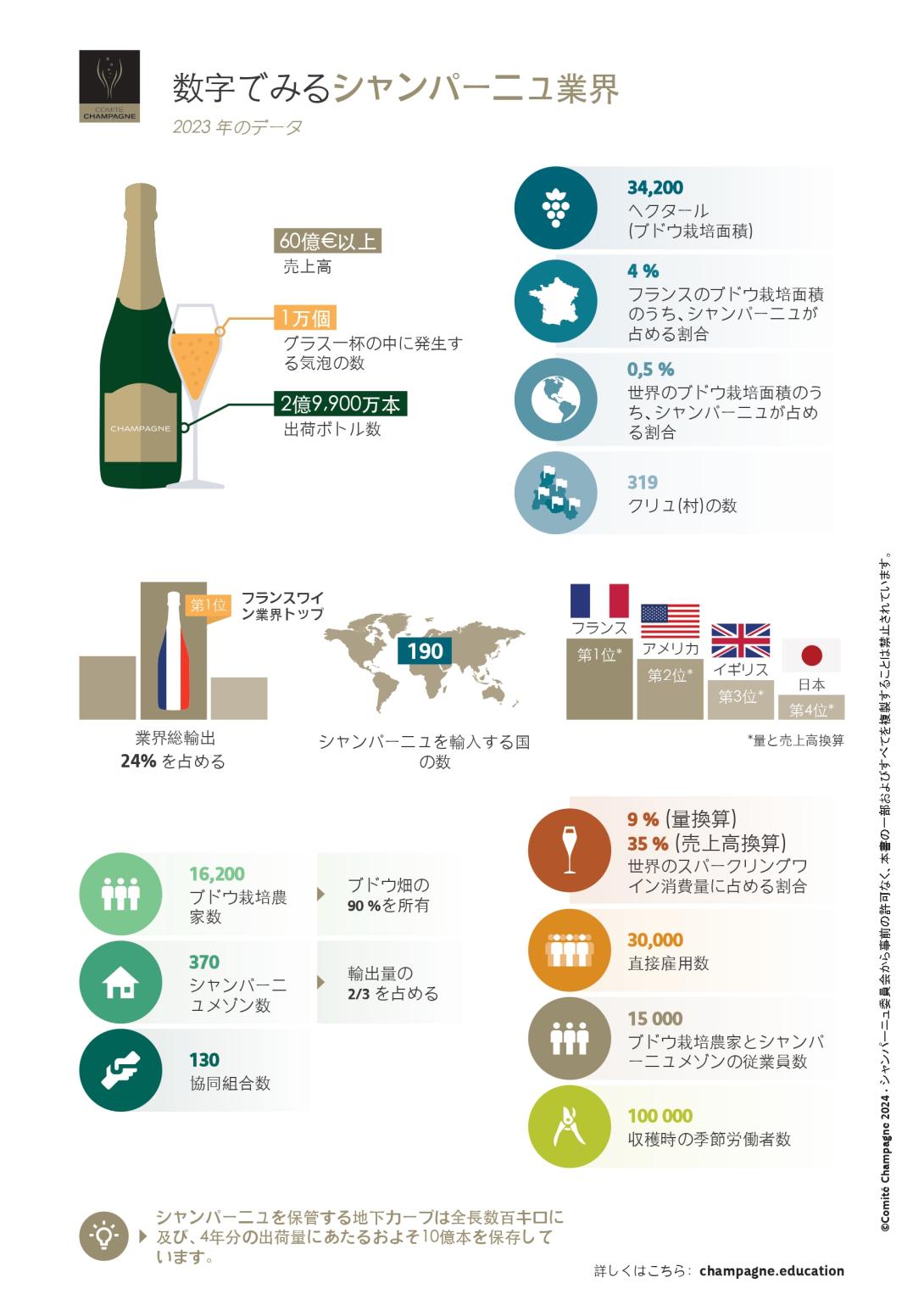 数字でみるシャンパーニュ業界