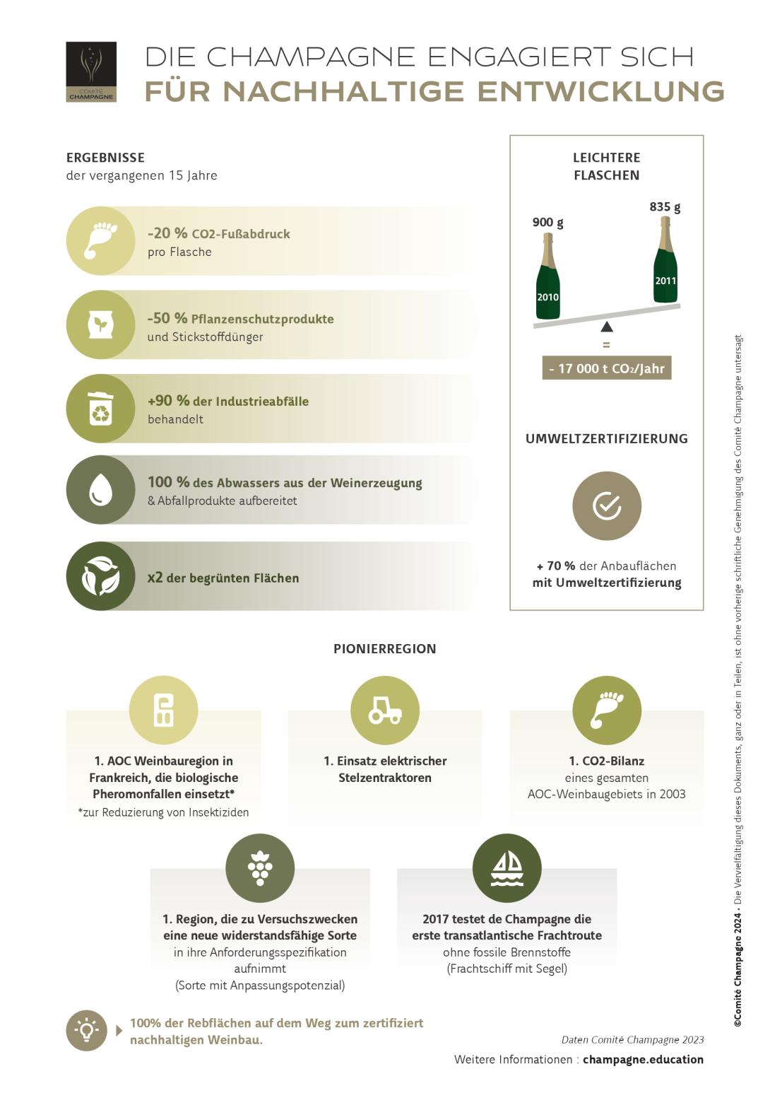 DIE CHAMPAGNE ENGAGIERT SICH FÜR NACHHALTIGE ENTWICKLUNG