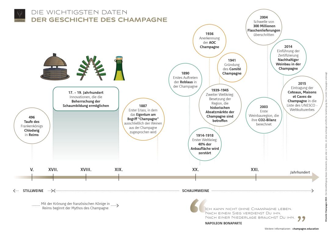 DIE WICHTIGSTEN DATEN DER GESCHICHTE DES CHAMPAGNE